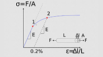 Stress strain Curve